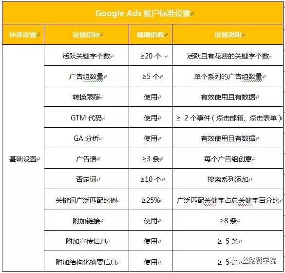 Google Adwords全账户优化宝典之<探索期>，你记下来了吗？