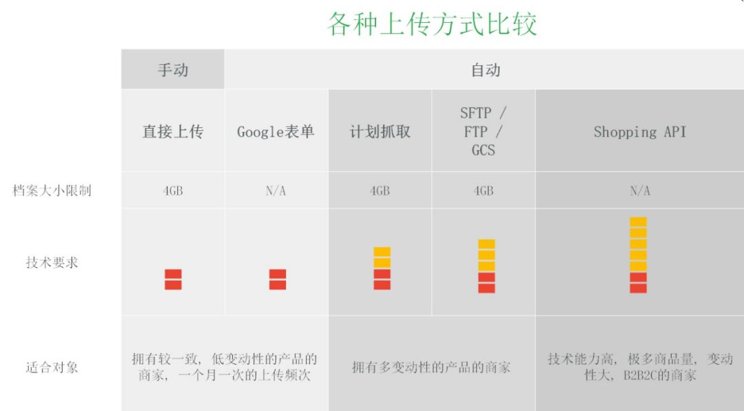 巨详细的操作手册！谷歌的Google Shopping怎么用？