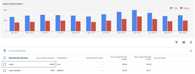 如何最大化Google Keyword Planner的使用价值？